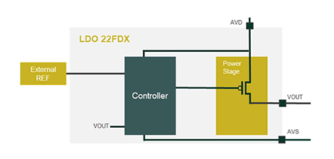 Capless low input voltage LDO in GF 22FDX Block Diagam