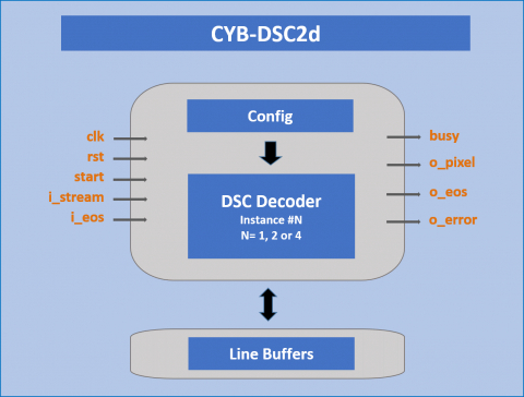 DSC Decoder Block Diagam