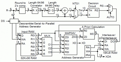 CCSDS turbo decoder with sync marker synchroniser, descrambler and input memory Block Diagam