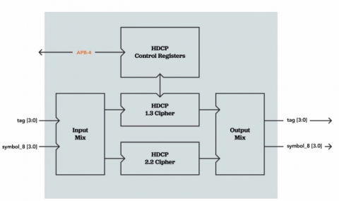 HDCP Encryption-Decryption Engine Block Diagam