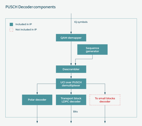 PUSCH Decoder for 3GPP 5G NR Block Diagam