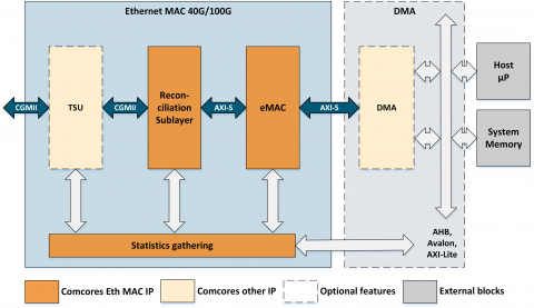 Ethernet MAC 40G/100G Block Diagam