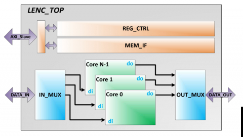 LDPC Error Correction Core IP (for SSD, silicon proven, UBER<1E-17) Block Diagam