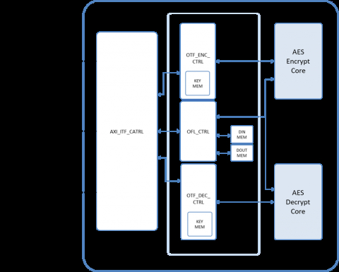 AES Engine IP (silicon proven) Block Diagam