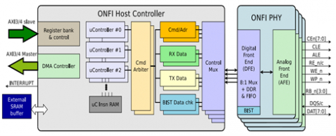 ONFI 5.0 Controller Block Diagam