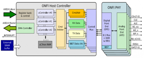 ONFI 5.0 PHY Block Diagam