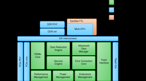 NVMe Controller Core IP Block Diagam