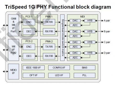 10/100/1000 base T ethernet Phy Block Diagam