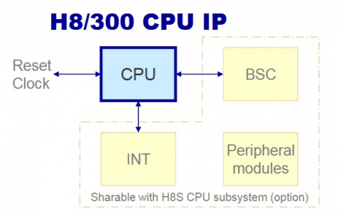 H8/300 CPU IP ( 8-bit CPU IP ) Block Diagam