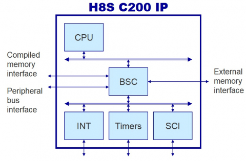 H8S CPU subsystem (H8S C200) IP Block Diagam