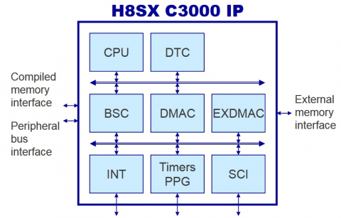 H8SX CPU subsystem (H8SX C3000) IP Block Diagam