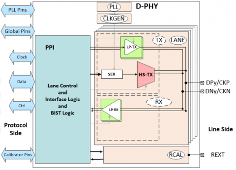 MIPI D-PHY DSI TX (Transmitter) in TSMC 55ULP Block Diagam