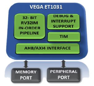 32-bit RISC-V High Performance Microcontroller Class Processor Block Diagam