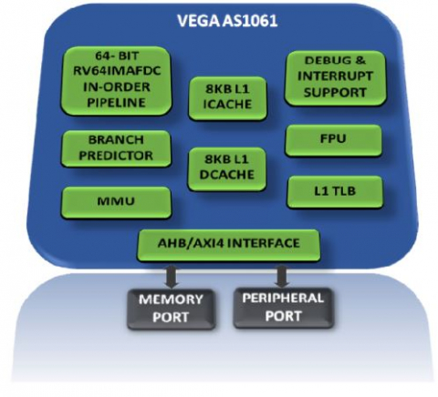 64-bit RISC-V Single Core Microprocessor Block Diagam