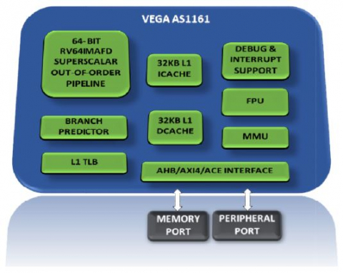 64-bit High performance Single Core Microprocessor Block Diagam