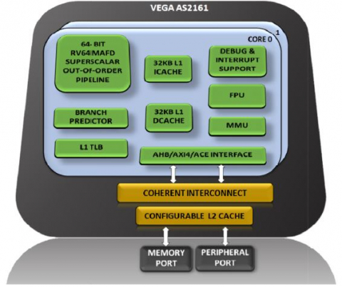64-bit High performance Dual Core Microprocessor Block Diagam