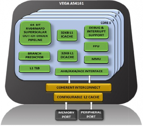 64-bit High performance Quad Core RISC-V Microprocessor Block Diagam