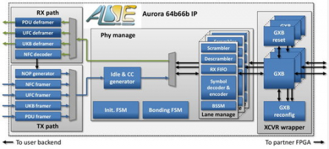 Aurora 64B/66B IP Core Block Diagam