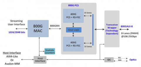 800 Gigabit Ethernet MAC + PCS Block Diagam