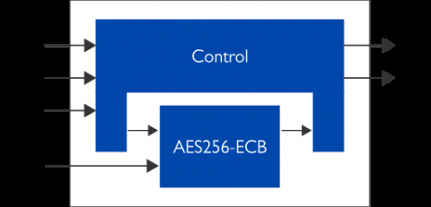 Versatile AES256 IP core (ECB, CBC, CFB, OFB, CTR) Block Diagam