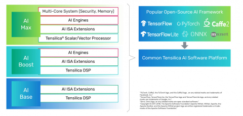 Tensilica AI Max - NNA 110 Single Core Block Diagam