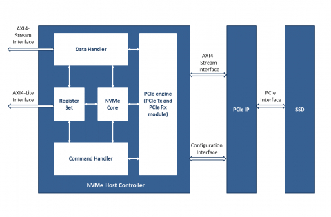 NVMe Host Controller Block Diagam