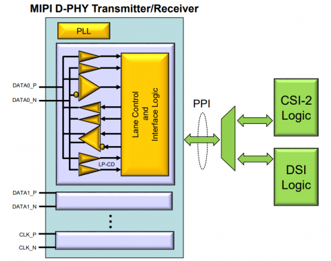 MIPI D-PHY Transmitter/Receiver for DSI/CSI-2 Samsung 28nm FD-SOI Block Diagam