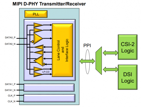 MIPI D-PHY Transmitter/Receiver for TSMC 40nm LP Block Diagam