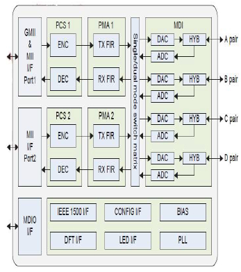 10/100/1000 Base-T Ethernet PHY IP (Silicon Proven in ST28FDSOI) Block Diagam