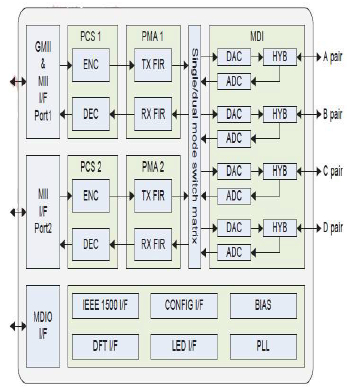 GbE (10/100/1000 Base-T) PHY IP，在 ST 28FDSOI 中经过硅验证 Block Diagam