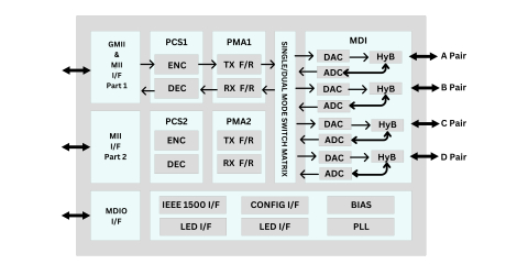 GbE (10/100/1000 Base-T) PHY IP，在 ST 28FDSOI 中经过硅验证 Block Diagam