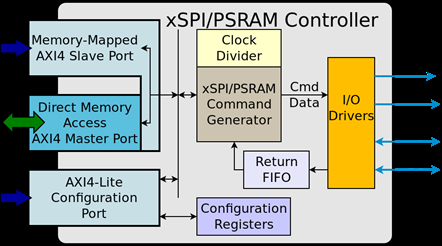 xSPI - PSRAM Master Block Diagam