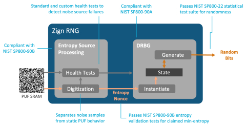 Intrinsic ID Zign® RNG – NIST-Certified Random Number Generator, software-only implementation Block Diagam