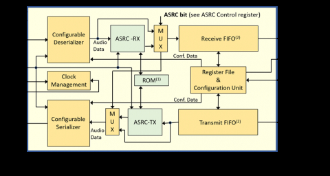 I2S/TDM Serial Audio Interface with Asynchronous Sample Rate Conversion Block Diagam