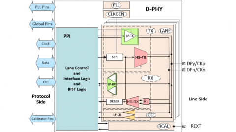 MIPI D-PHY Universal IP in TSMC 28HPC+ Block Diagam