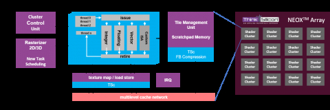 Ultra-low-power RISC-V based GPU Processor Block Diagam