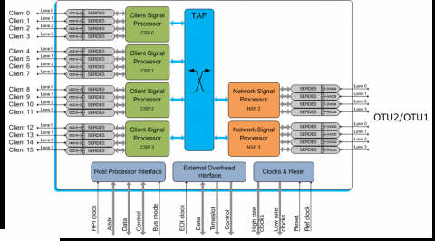 20G OTN Processor, Muxponder Block Diagam