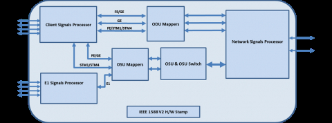 OSU processor, optimized for E1/STM1/OC3/STM4/OC12/FE/GE services over OTU0/OTU1 lines Block Diagam