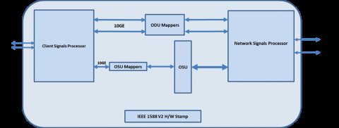 OSU processor, optimized for 10GE services over OTU2/OTU2e/OTU1e lines Block Diagam