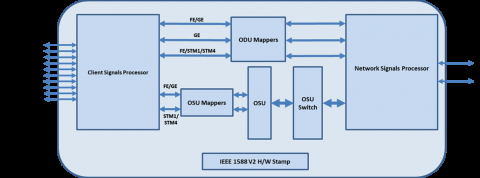 OSU processor, optimized for STM1/OC3/STM4/OC12/FE/GE services over OTU2 lines Block Diagam