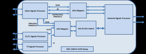 OSU processor, optimized for E1/T1/T3/STM1/OC3/STM4/OC12/FE/GE services over OTU2 lines Block Diagam