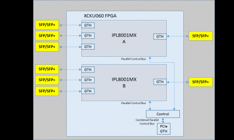 CPRI over OTN Processor Block Diagam