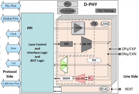 MIPI D-PHY CSI-2 RX+ IP in TSMC 28HPC+ for Automotive Applications Block Diagam