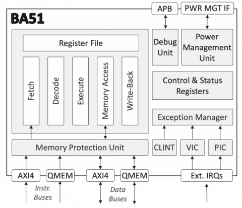 Low-Power Deeply Embedded RISC-V Processor Block Diagam