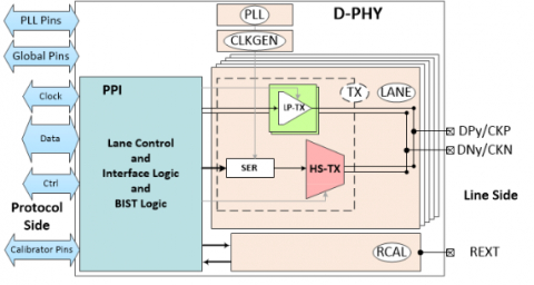 MIPI D-PHY CSI-2 TX (Transmitter) 2.5Gbps in TSMC 65LP Block Diagam