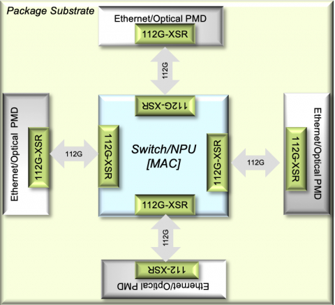 112Gbps XSR SerDes IP for TSMC 7nm FinFET  Block Diagam