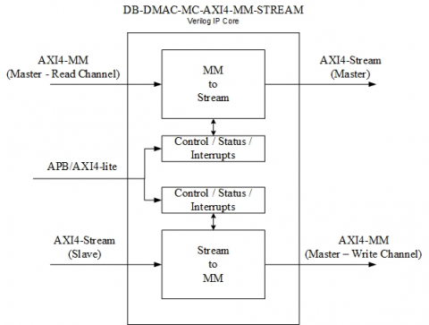 Scatter-Gather DMA - AXI4-Stream to/from AXI4 Memory Map Transfers Block Diagam