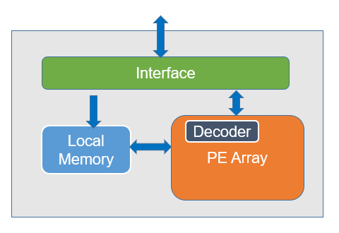 Edge AI Accelerator NNE 1.0 Block Diagam