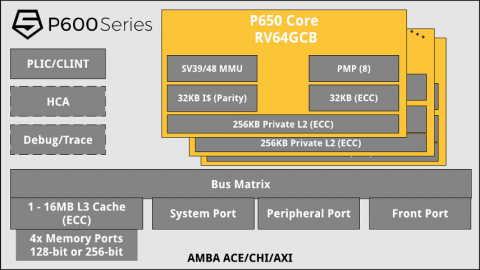 Highest performance commercially licensable RISC-V processor Block Diagam