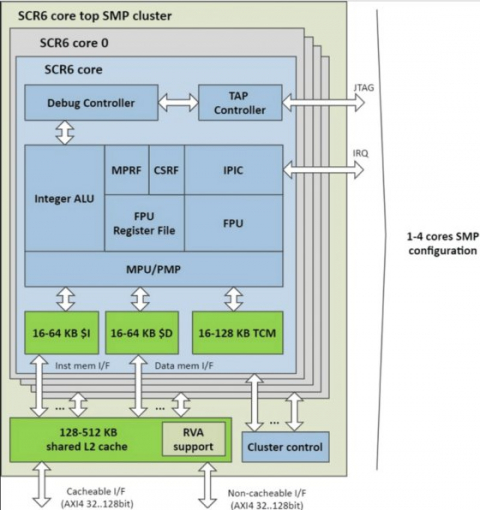 High-perf embedded MCU processor Block Diagam